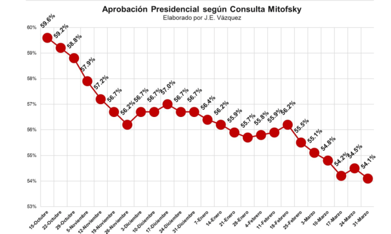 cae aprobacion amlo