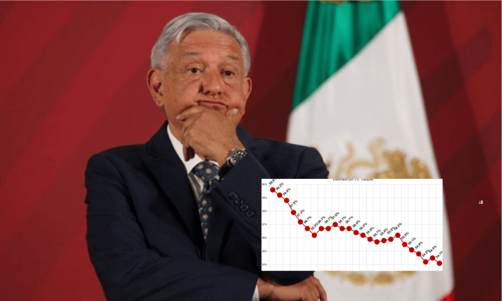 Cae popularidad de AMLO