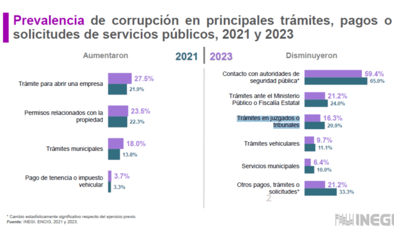 Quizás tú o alguna persona conocida ha enfrentado algún hecho de corrupción, los conocidos "moches" en México, tal vez cuándo manejabas un auto o para agilizar un proceso burocrático cuando hacías alguna diligencia, pero ahora el Instituto Nacional de Estadística y Geografía (Inegi) revela cuáles son los trámites donde piden más sobornos.