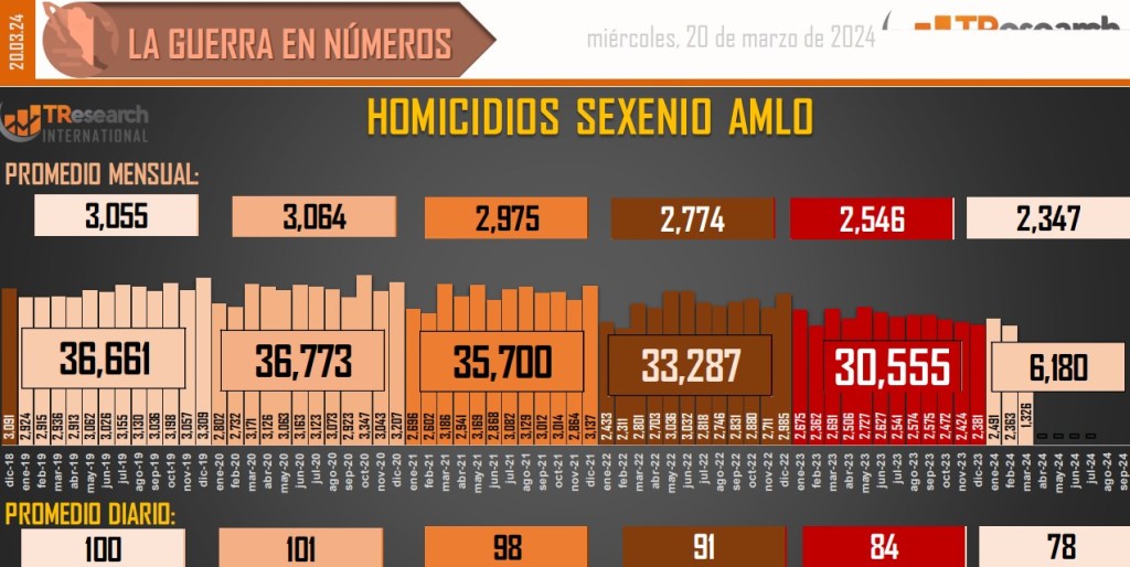 Suman 182 mil 247 homicidios dolosos en lo que va del sexenio - conteo-de-homicidios-dolosos-en-mexico-13-1024x514