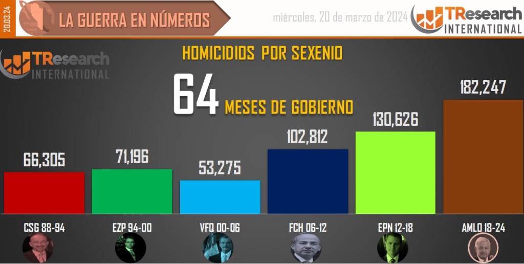 Suman 182 mil 247 homicidios dolosos en lo que va del sexenio - conteo-de-homicidios-dolosos-en-mexico-por-sexenios-13-1024x516