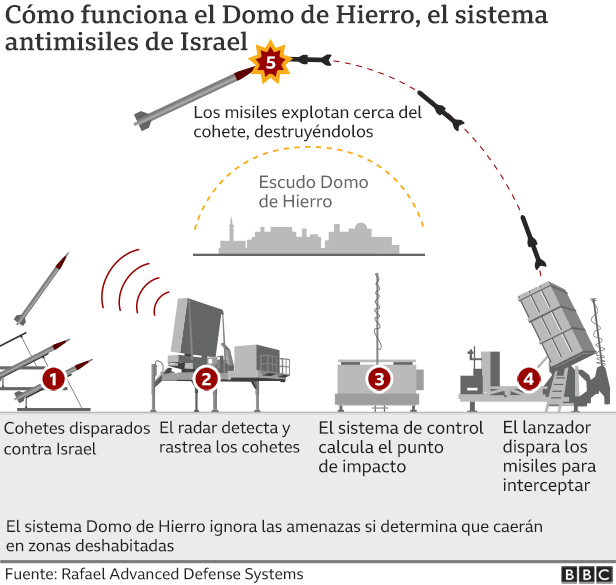 Domo de Hierro de Israel