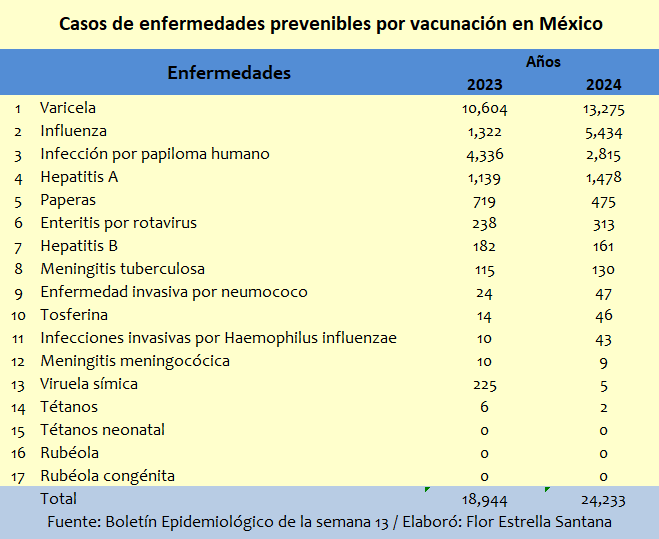 Enfermedades prevenibles por vacunación México