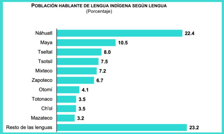 Google Translate. con traductor de maya. En México se hablan 68 lenguas indígenas: Inegi