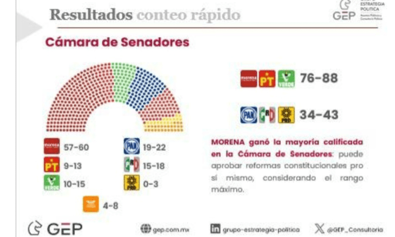 así queda la camara de senadores 2024