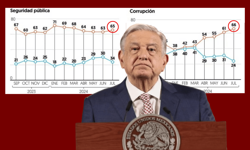 Baja popularidad de AMLO; corrupto y reprobado en seguridad: encuesta