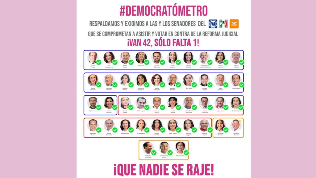 Así avanza el "Democratómetro" hoy; estos son los senadores no han revelado como será su voto para la reforma judicial