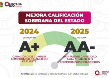 Quintana Roo está próximo a alcanzar la calificación máxima financiera a nivel nacional: Mara Lezama