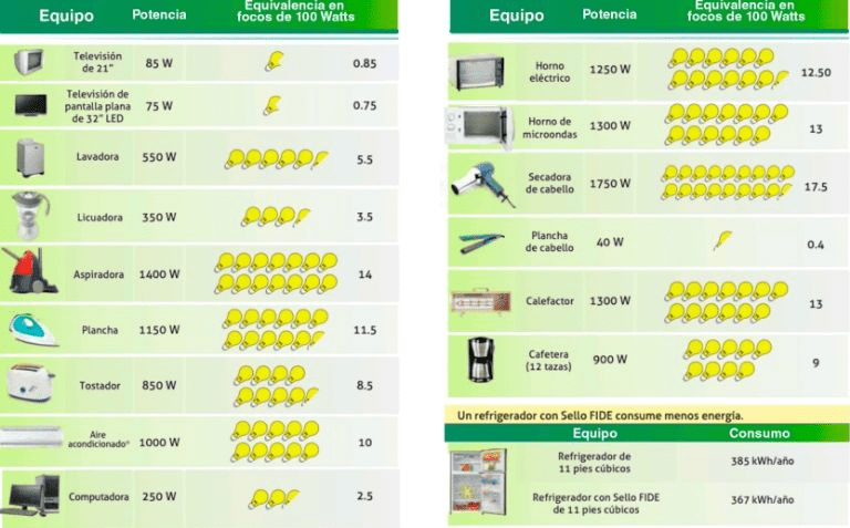 electrodomésticos que consumen más luz