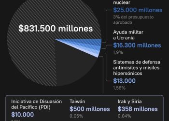 EE.UU. reduce su presupuesto de defensa para 2026, pero sigue siendo el más alto del mundo