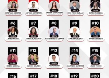 Estefanía Mercado lidera ranking nacional de alcaldes con mayor aprobación en México