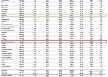 Encuesta Citi Analistas ajustan a la baja el crecimiento del PIB en México para 2025