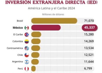 México segundo país con más inversión extranjera en AmErica Latina Cepal