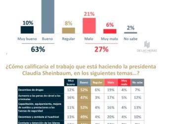 Seguridad mejora, según encuesta Sheinbaum felicita al Gabinete
