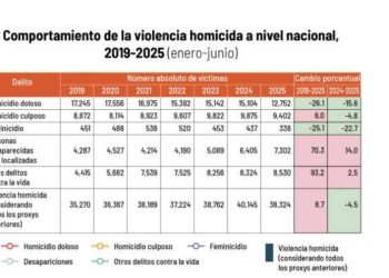 Violencia homicida en Quintana Roo aumenta y eleva al estado al cuarto lugar