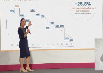 «Homicidios dolosos bajan 25.3% en primeros meses de gobierno de Sheinbaum»