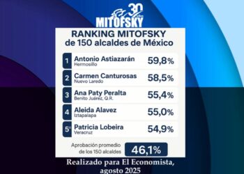 Ana Paty Peralta Sube al Top 3 Nacional en Ranking Mitofsky