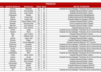 Cifra de Víctimas por Tragedia de Pipa en Iztapalapa Sigue en 30