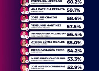 Encuesta de Alcaldías MX Estefanía Mercado Lidera Aprobación en Quintana Roo