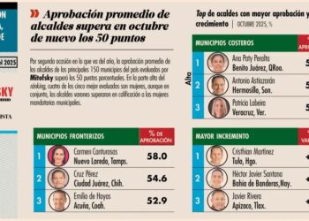 Ana Paty Peralta se consolida como la Alcaldesa Mejor Evaluada del país