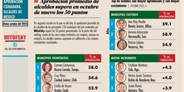 Ana Paty Peralta se consolida como la Alcaldesa Mejor Evaluada del país