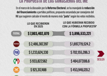 El INE Propone Reducir Financiamiento a Partidos Morena, PAN y PRI Perderían Más de la Mitad de sus Recursos