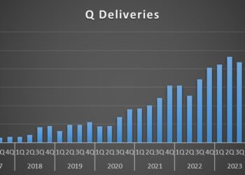El Impulso de Tesla Ventas Aumentan un 7% y Superan las Expectativas