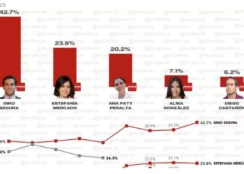 Gino Segura y Estefanía Mercado lideran las preferencias de Morena rumbo a la gubernatura de Quintana Roo 2027