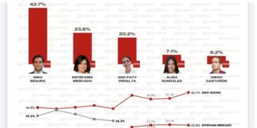 Gino Segura y Estefanía Mercado lideran las preferencias de Morena rumbo a la gubernatura de Quintana Roo 2027