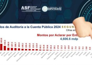 Quintana Roo mantiene cero observaciones de la ASF en 2023 y 2024