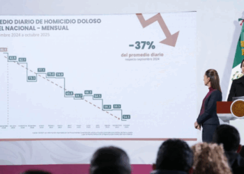 El Homicidio Doloso en México Cae 37% Durante el Gobierno de Sheinbaum, Según el SNSP