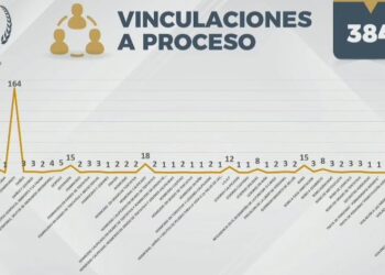Sentencias Obtenidas por FGE se Disparan 433% en un Mes, Superando Metas Judiciales.