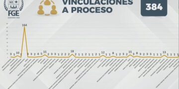 Sentencias Obtenidas por FGE se Disparan 433% en un Mes, Superando Metas Judiciales.