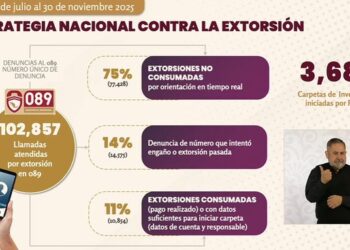 Alerta Nacional El Delito de Extorsión Crece un 23.1% en Seis AñosAlerta Nacional El Delito de Extorsión Crece un 23.1% en Seis Años