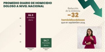 Homicidio Doloso de México Cae al Nivel Más Bajo en una Década