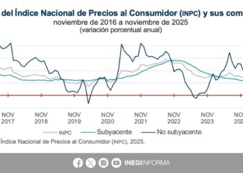 La Inflación Anual se Mantiene en 3.80% en Noviembre