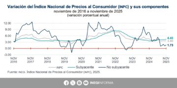 La Inflación Anual se Mantiene en 3.80% en Noviembre