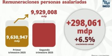 Reporte de Empleo: 600 Mil Puestos Adicionales y Aumento de Remuneraciones