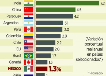 El crecimiento económico de México 2026 sería uno de los más bajos de América Latina