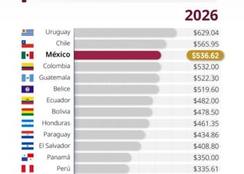 México escala posiciones en América Latina gracias al nuevo salario mínimo