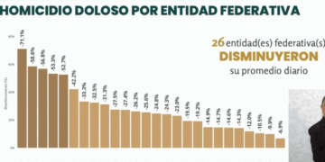 Quintana Roo logra reducción histórica de homicidios dolosos y destaca a nivel nacional