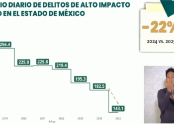 Reportan baja del 54% en el homicidio doloso dentro del Edomex