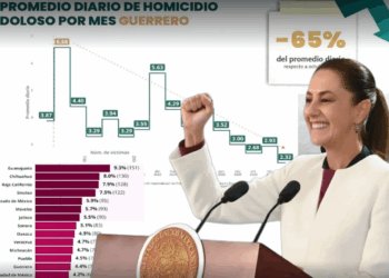 Guerrero alcanza cifra histórica en la reducción de homicidios dolosos