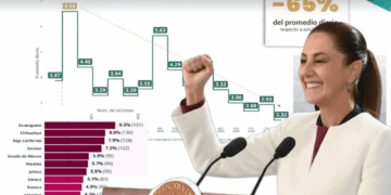 Guerrero alcanza cifra histórica en la reducción de homicidios dolosos