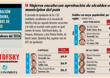 Ana Paty Peralta logra aprobación ciudadana sobresaliente a nivel nacional