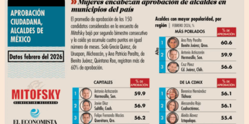 Ana Paty Peralta logra aprobación ciudadana sobresaliente a nivel nacional