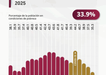 "Histórico descenso de la pobreza laboral en México reporta Sheinbaum"