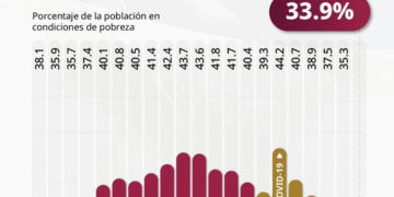 "Histórico descenso de la pobreza laboral en México reporta Sheinbaum"