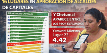 Oposición domina ranking de alcaldes de capitales; Yensunni entre las peor evaluadas