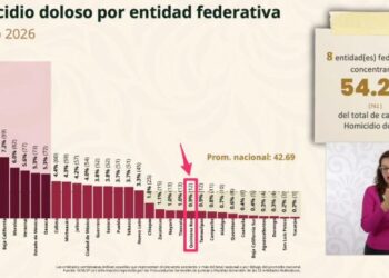 Homicidios en Quintana Roo caen 69.3% según informe presentado en la mañanera